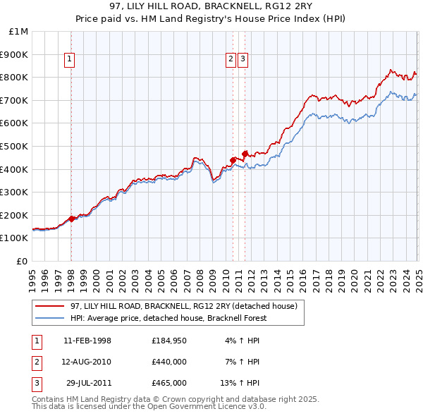 97, LILY HILL ROAD, BRACKNELL, RG12 2RY: Price paid vs HM Land Registry's House Price Index