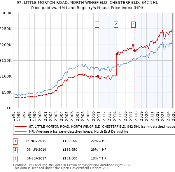 97, LITTLE MORTON ROAD, NORTH WINGFIELD, CHESTERFIELD, S42 5HL: Price paid vs HM Land Registry's House Price Index