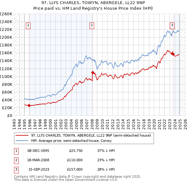 97, LLYS CHARLES, TOWYN, ABERGELE, LL22 9NP: Price paid vs HM Land Registry's House Price Index