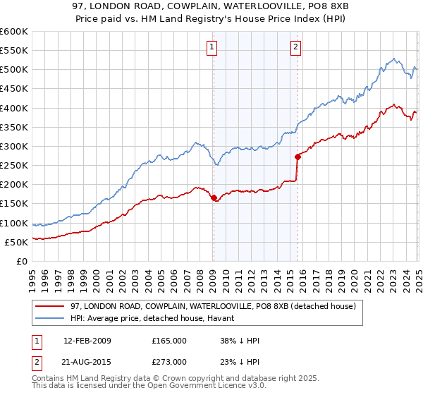 97, LONDON ROAD, COWPLAIN, WATERLOOVILLE, PO8 8XB: Price paid vs HM Land Registry's House Price Index