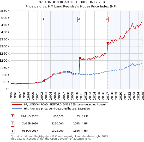 97, LONDON ROAD, RETFORD, DN22 7EB: Price paid vs HM Land Registry's House Price Index