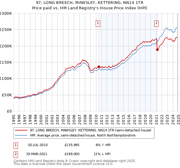 97, LONG BREECH, MAWSLEY, KETTERING, NN14 1TR: Price paid vs HM Land Registry's House Price Index