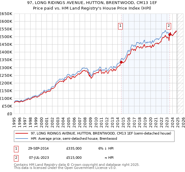 97, LONG RIDINGS AVENUE, HUTTON, BRENTWOOD, CM13 1EF: Price paid vs HM Land Registry's House Price Index