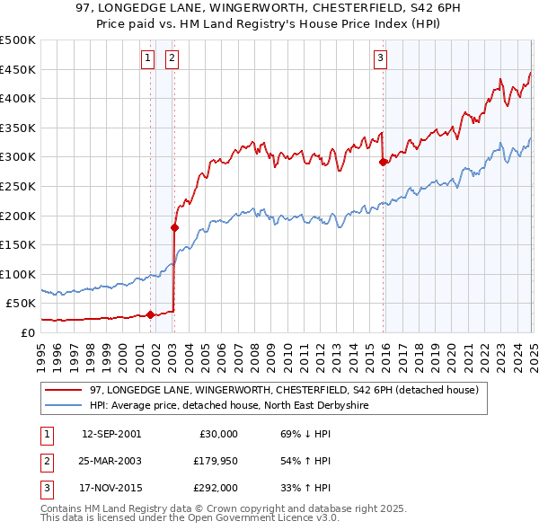 97, LONGEDGE LANE, WINGERWORTH, CHESTERFIELD, S42 6PH: Price paid vs HM Land Registry's House Price Index