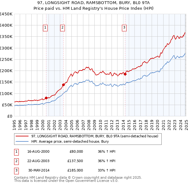 97, LONGSIGHT ROAD, RAMSBOTTOM, BURY, BL0 9TA: Price paid vs HM Land Registry's House Price Index