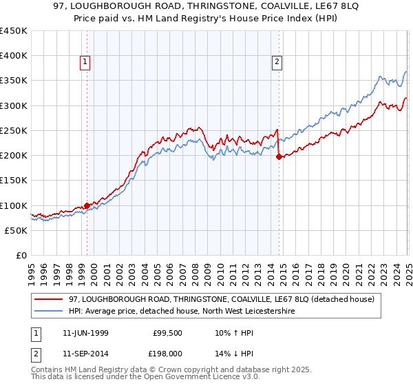 97, LOUGHBOROUGH ROAD, THRINGSTONE, COALVILLE, LE67 8LQ: Price paid vs HM Land Registry's House Price Index