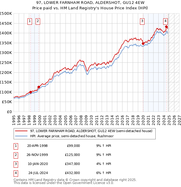 97, LOWER FARNHAM ROAD, ALDERSHOT, GU12 4EW: Price paid vs HM Land Registry's House Price Index