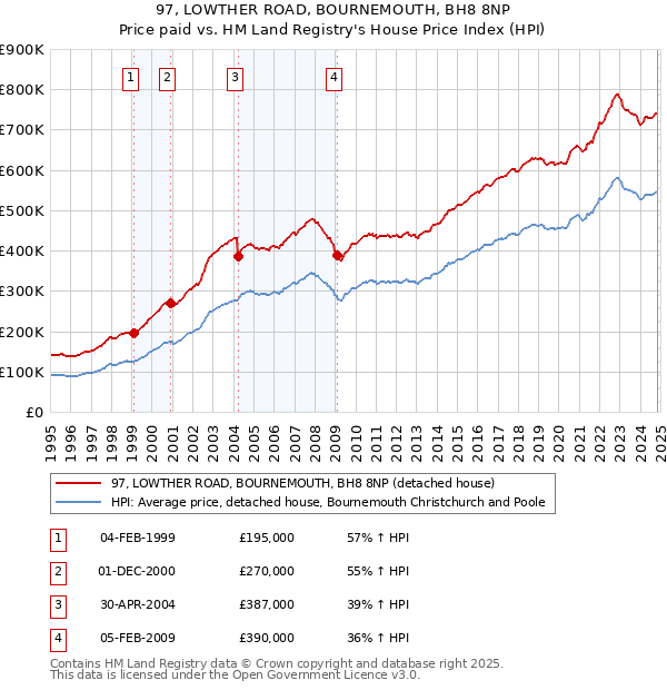 97, LOWTHER ROAD, BOURNEMOUTH, BH8 8NP: Price paid vs HM Land Registry's House Price Index