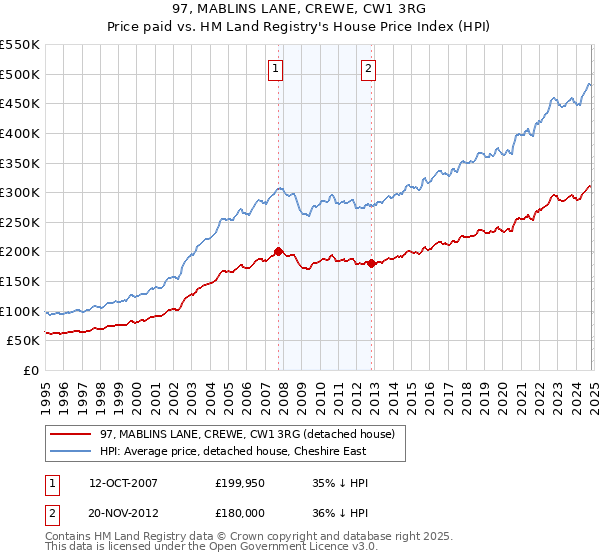 97, MABLINS LANE, CREWE, CW1 3RG: Price paid vs HM Land Registry's House Price Index