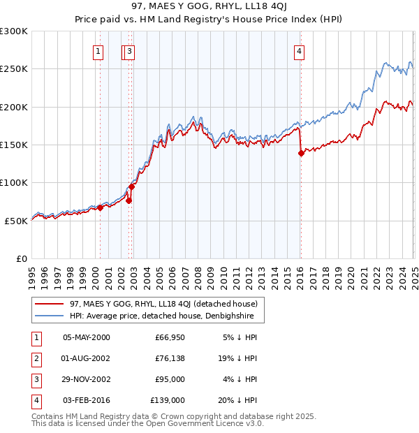 97, MAES Y GOG, RHYL, LL18 4QJ: Price paid vs HM Land Registry's House Price Index