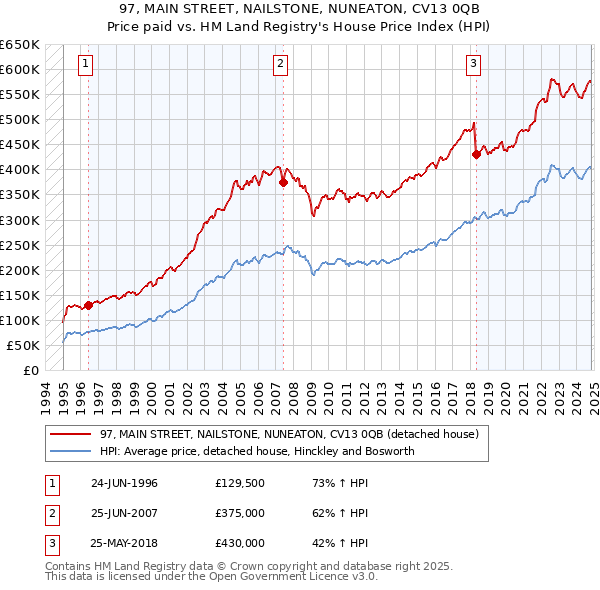 97, MAIN STREET, NAILSTONE, NUNEATON, CV13 0QB: Price paid vs HM Land Registry's House Price Index