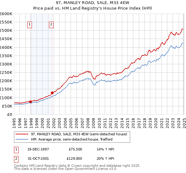 97, MANLEY ROAD, SALE, M33 4EW: Price paid vs HM Land Registry's House Price Index