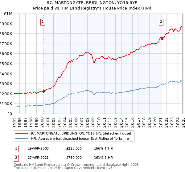 97, MARTONGATE, BRIDLINGTON, YO16 6YE: Price paid vs HM Land Registry's House Price Index