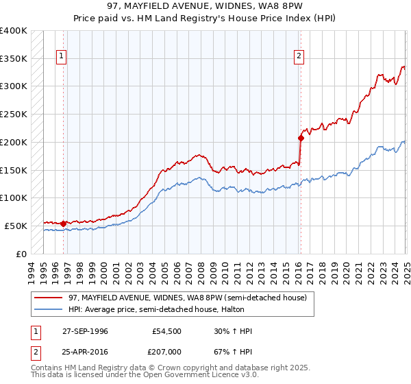 97, MAYFIELD AVENUE, WIDNES, WA8 8PW: Price paid vs HM Land Registry's House Price Index