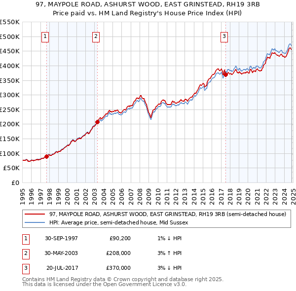 97, MAYPOLE ROAD, ASHURST WOOD, EAST GRINSTEAD, RH19 3RB: Price paid vs HM Land Registry's House Price Index