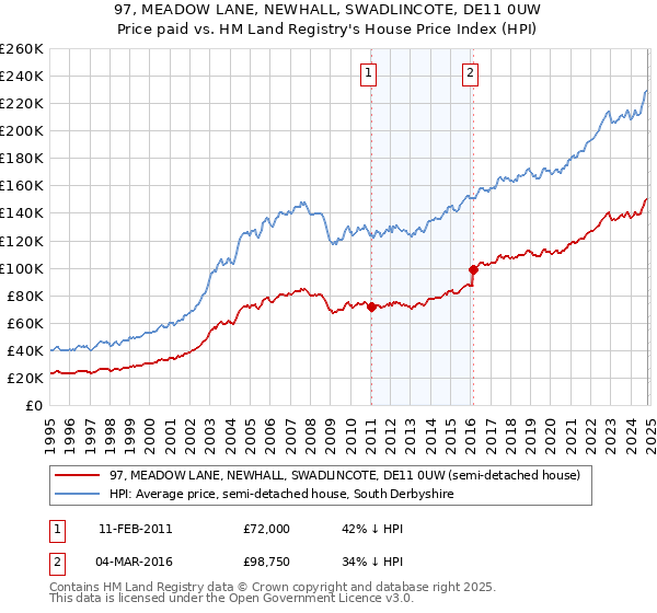 97, MEADOW LANE, NEWHALL, SWADLINCOTE, DE11 0UW: Price paid vs HM Land Registry's House Price Index