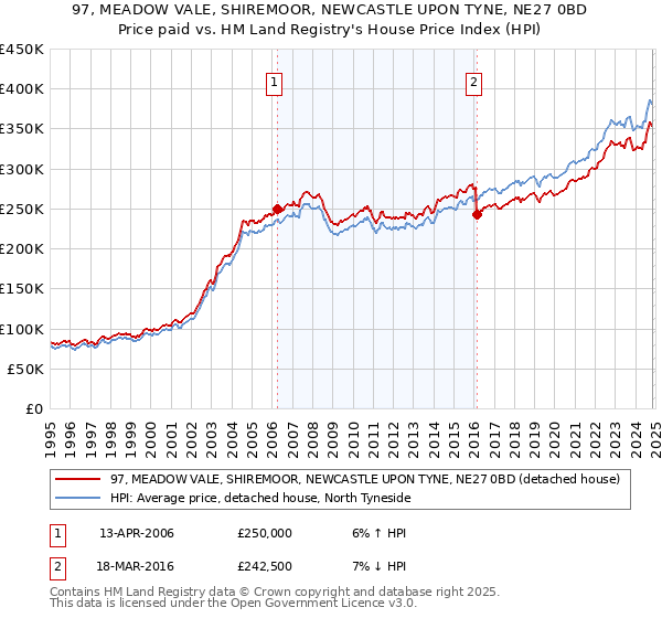 97, MEADOW VALE, SHIREMOOR, NEWCASTLE UPON TYNE, NE27 0BD: Price paid vs HM Land Registry's House Price Index