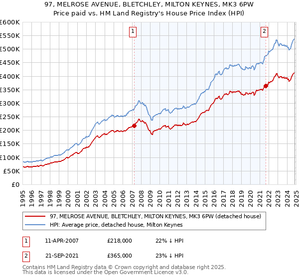 97, MELROSE AVENUE, BLETCHLEY, MILTON KEYNES, MK3 6PW: Price paid vs HM Land Registry's House Price Index