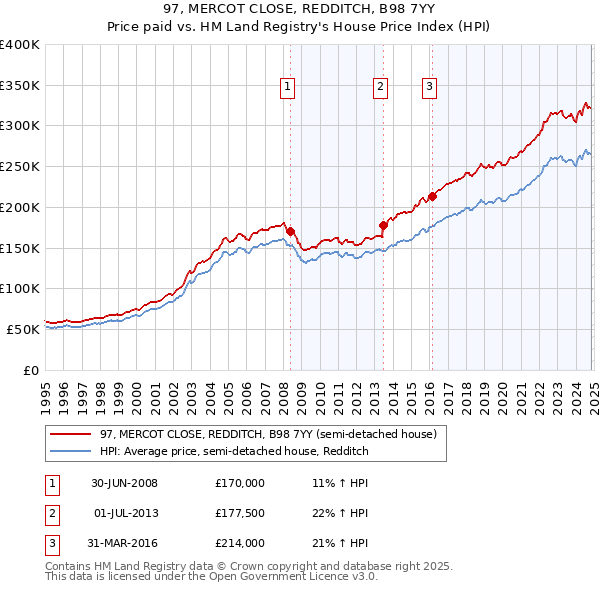 97, MERCOT CLOSE, REDDITCH, B98 7YY: Price paid vs HM Land Registry's House Price Index