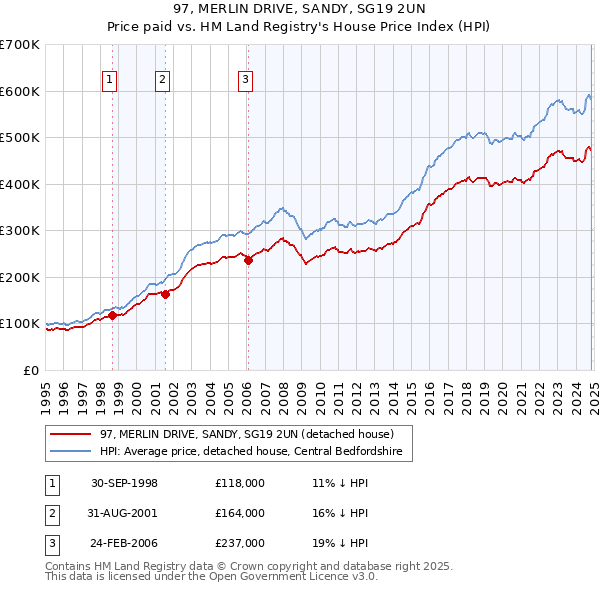 97, MERLIN DRIVE, SANDY, SG19 2UN: Price paid vs HM Land Registry's House Price Index