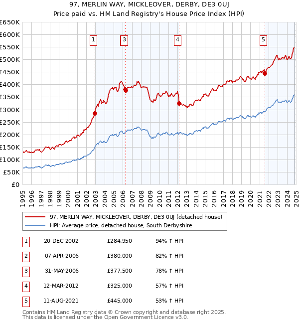 97, MERLIN WAY, MICKLEOVER, DERBY, DE3 0UJ: Price paid vs HM Land Registry's House Price Index