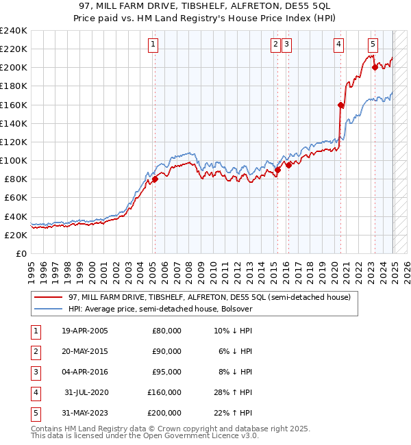 97, MILL FARM DRIVE, TIBSHELF, ALFRETON, DE55 5QL: Price paid vs HM Land Registry's House Price Index