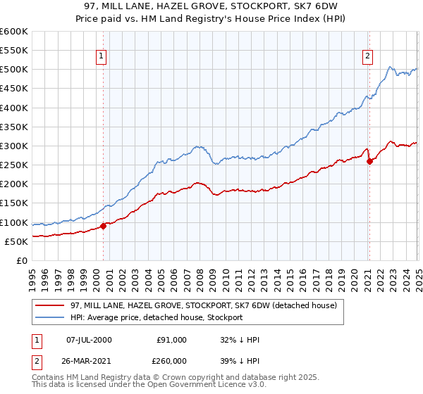 97, MILL LANE, HAZEL GROVE, STOCKPORT, SK7 6DW: Price paid vs HM Land Registry's House Price Index