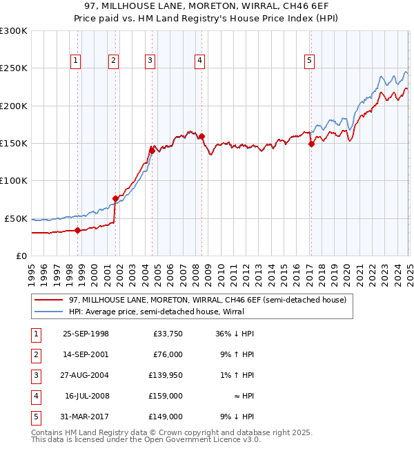 97, MILLHOUSE LANE, MORETON, WIRRAL, CH46 6EF: Price paid vs HM Land Registry's House Price Index