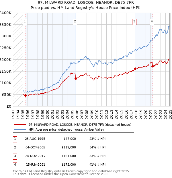 97, MILWARD ROAD, LOSCOE, HEANOR, DE75 7FR: Price paid vs HM Land Registry's House Price Index