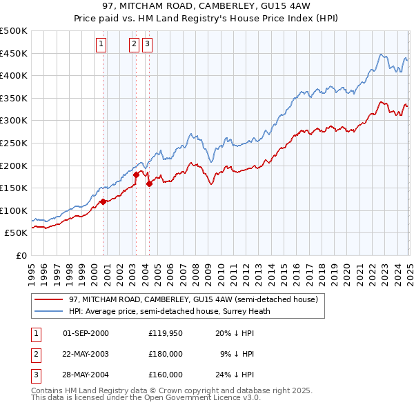 97, MITCHAM ROAD, CAMBERLEY, GU15 4AW: Price paid vs HM Land Registry's House Price Index