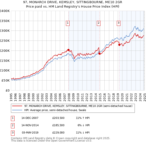 97, MONARCH DRIVE, KEMSLEY, SITTINGBOURNE, ME10 2GR: Price paid vs HM Land Registry's House Price Index