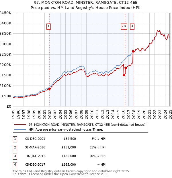 97, MONKTON ROAD, MINSTER, RAMSGATE, CT12 4EE: Price paid vs HM Land Registry's House Price Index