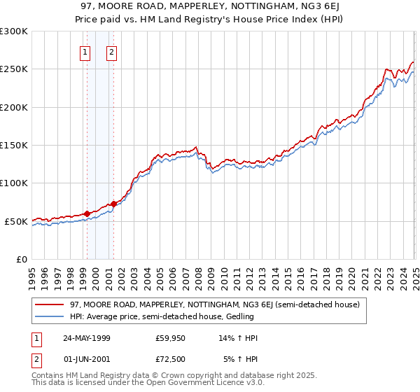 97, MOORE ROAD, MAPPERLEY, NOTTINGHAM, NG3 6EJ: Price paid vs HM Land Registry's House Price Index