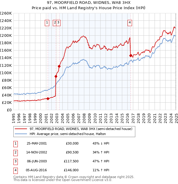 97, MOORFIELD ROAD, WIDNES, WA8 3HX: Price paid vs HM Land Registry's House Price Index