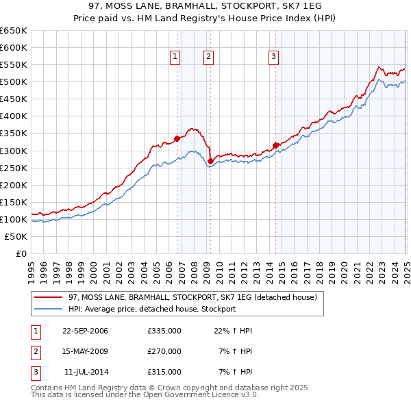 97, MOSS LANE, BRAMHALL, STOCKPORT, SK7 1EG: Price paid vs HM Land Registry's House Price Index