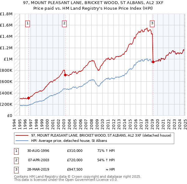 97, MOUNT PLEASANT LANE, BRICKET WOOD, ST ALBANS, AL2 3XF: Price paid vs HM Land Registry's House Price Index