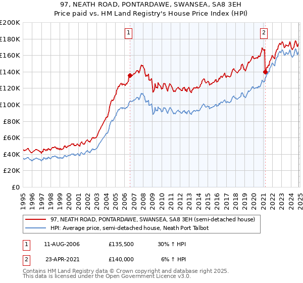 97, NEATH ROAD, PONTARDAWE, SWANSEA, SA8 3EH: Price paid vs HM Land Registry's House Price Index