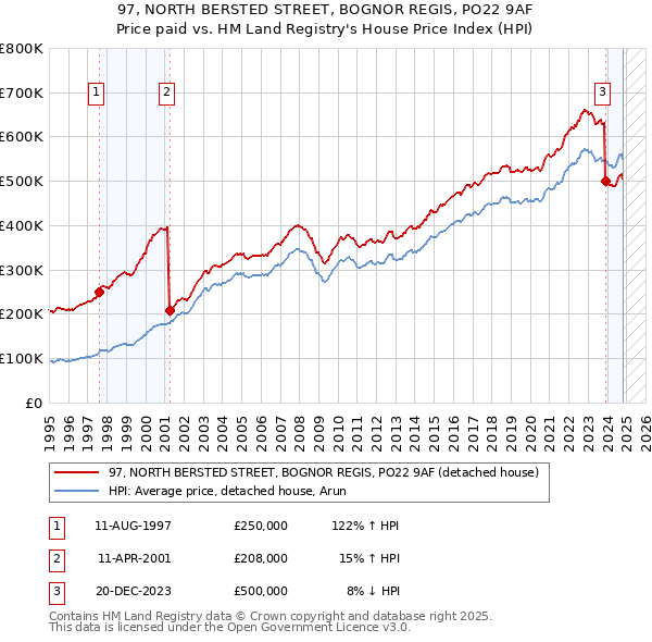 97, NORTH BERSTED STREET, BOGNOR REGIS, PO22 9AF: Price paid vs HM Land Registry's House Price Index