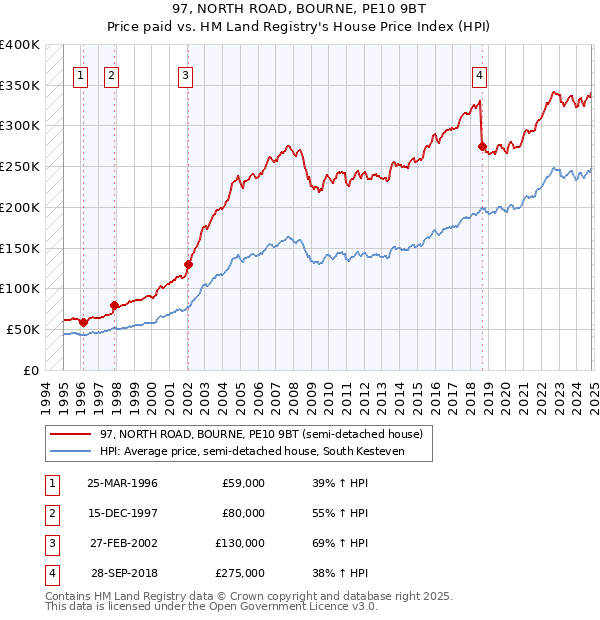 97, NORTH ROAD, BOURNE, PE10 9BT: Price paid vs HM Land Registry's House Price Index