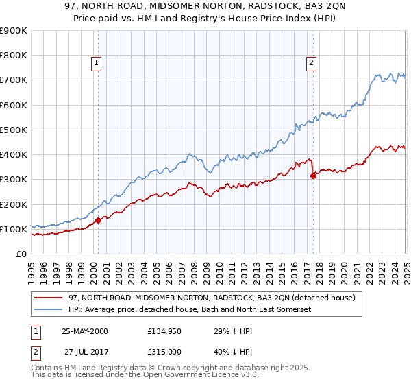 97, NORTH ROAD, MIDSOMER NORTON, RADSTOCK, BA3 2QN: Price paid vs HM Land Registry's House Price Index