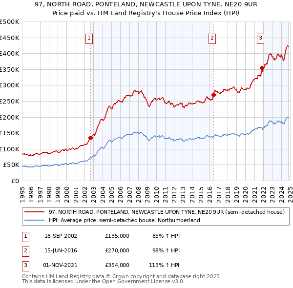 97, NORTH ROAD, PONTELAND, NEWCASTLE UPON TYNE, NE20 9UR: Price paid vs HM Land Registry's House Price Index