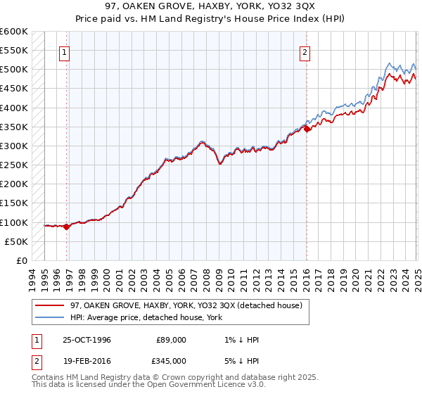 97, OAKEN GROVE, HAXBY, YORK, YO32 3QX: Price paid vs HM Land Registry's House Price Index