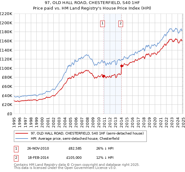 97, OLD HALL ROAD, CHESTERFIELD, S40 1HF: Price paid vs HM Land Registry's House Price Index