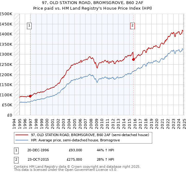 97, OLD STATION ROAD, BROMSGROVE, B60 2AF: Price paid vs HM Land Registry's House Price Index