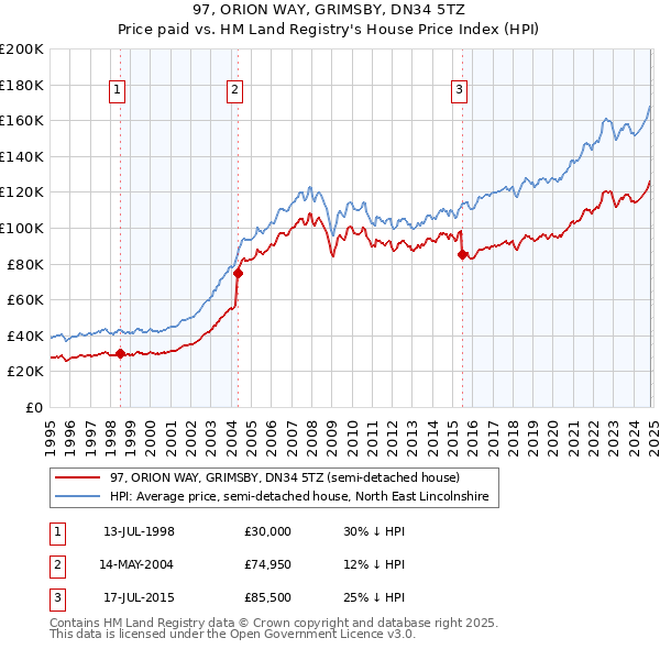 97, ORION WAY, GRIMSBY, DN34 5TZ: Price paid vs HM Land Registry's House Price Index