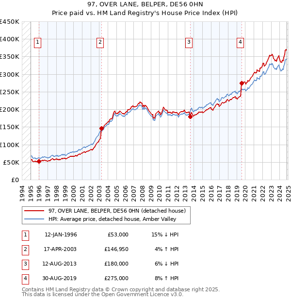 97, OVER LANE, BELPER, DE56 0HN: Price paid vs HM Land Registry's House Price Index