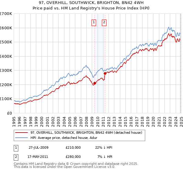 97, OVERHILL, SOUTHWICK, BRIGHTON, BN42 4WH: Price paid vs HM Land Registry's House Price Index