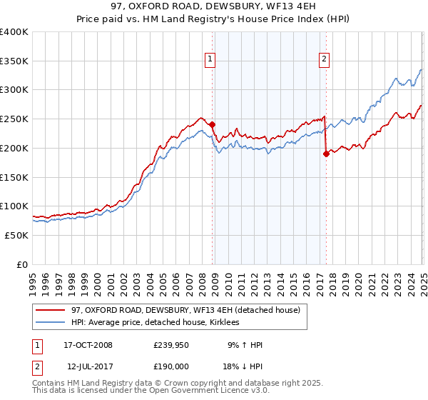 97, OXFORD ROAD, DEWSBURY, WF13 4EH: Price paid vs HM Land Registry's House Price Index