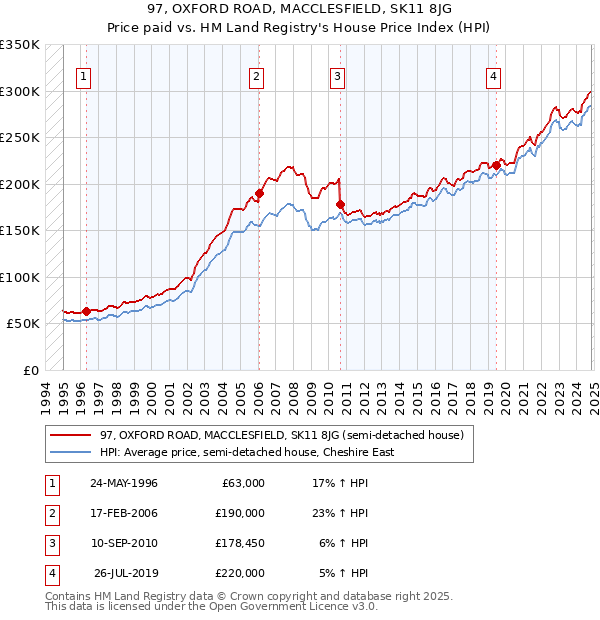 97, OXFORD ROAD, MACCLESFIELD, SK11 8JG: Price paid vs HM Land Registry's House Price Index