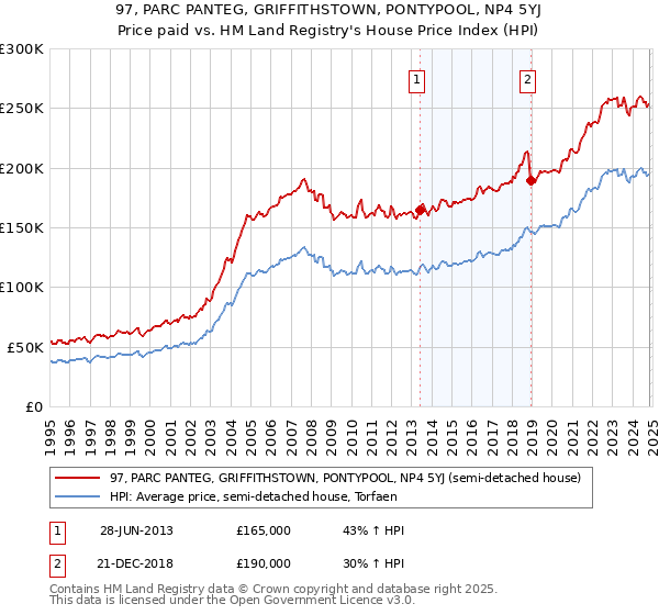 97, PARC PANTEG, GRIFFITHSTOWN, PONTYPOOL, NP4 5YJ: Price paid vs HM Land Registry's House Price Index